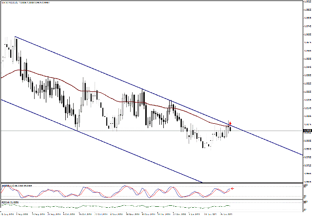التحليل اليومي للعملات - الرسم البياني  لزوج الدولار الكندي مقابل الدولار
